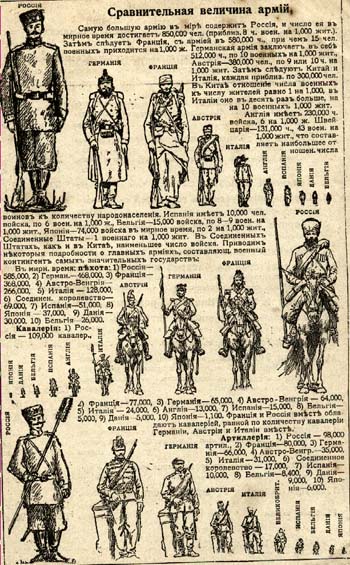 Сравнительная величина армий (1901 г.)